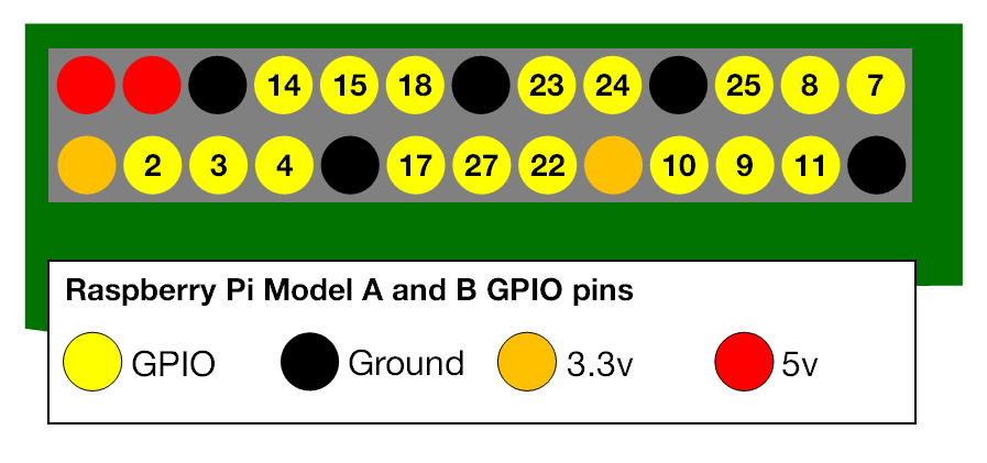 a-and-b-gpio-numbers